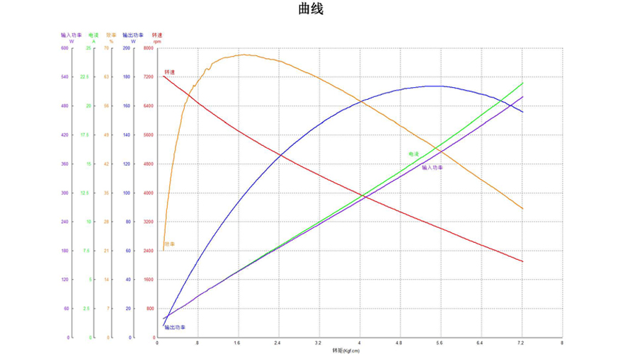 三相直流无刷电机曲线图